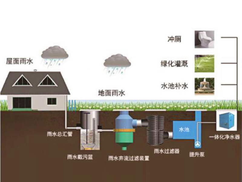 雨水（shuǐ）回收淨（jìng）化處（chù）理設（shè）備